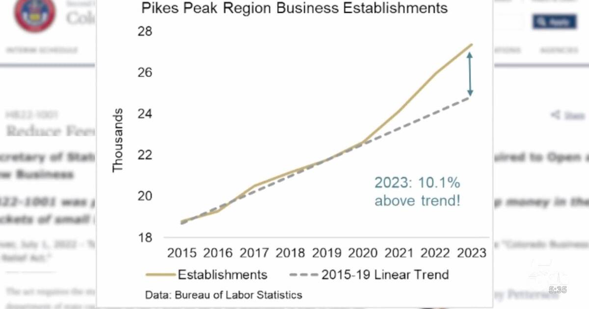 Coloradans flocking to entrepreneurship as small business filings surge [Video]