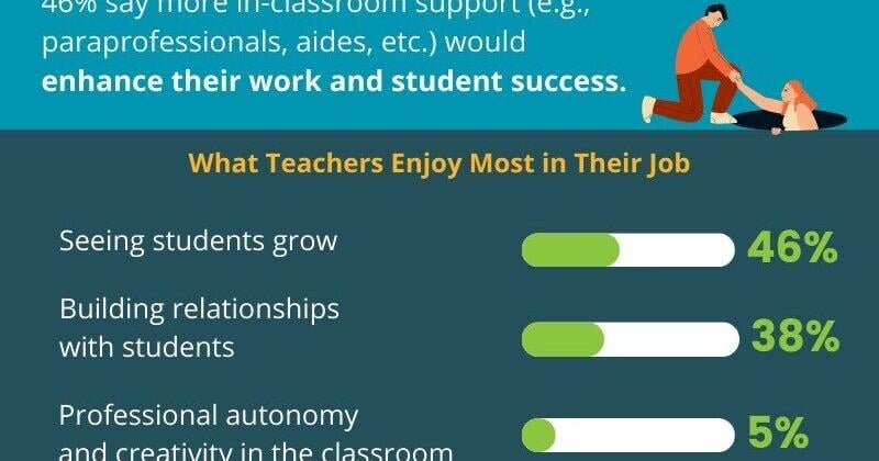 Salary Alone Not a Cause of Teacher Turnover; 43% of Educators Would Continuing Teaching with Improved Work-Life Balance | PR Newswire [Video]