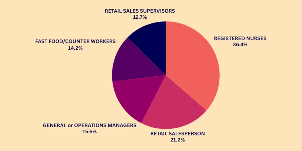 Taco Bell, Walmart among top employers for November, Alabama Dept. of Labor says [Video]